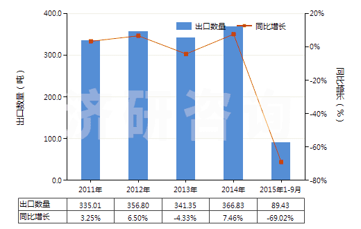 2011-2015年9月中國(guó)卡那霉素及其衍生物、鹽(HS29419020)出口量及增速統(tǒng)計(jì)